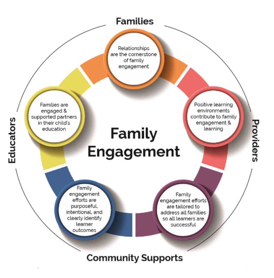Family Engagement Diagram